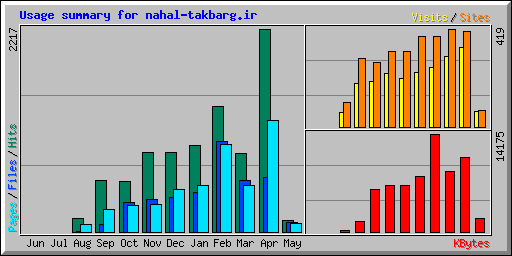 Usage summary for nahal-takbarg.ir
